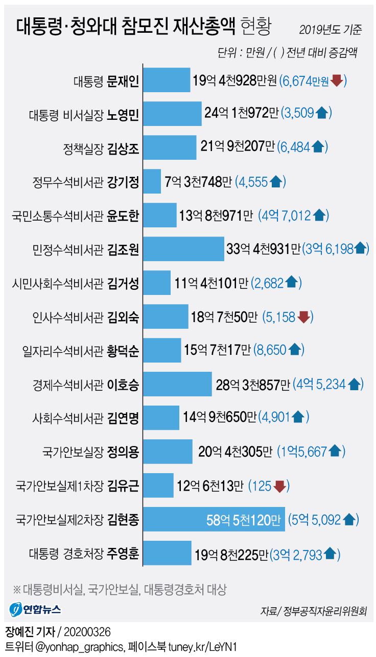 [그래픽] 대통령·청와대 참모진 재산총액 현황