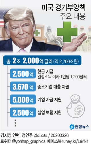 미 상원, '역대 최대' 2조2천억달러 경기부양안 만장일치 통과(종합2보) - 2