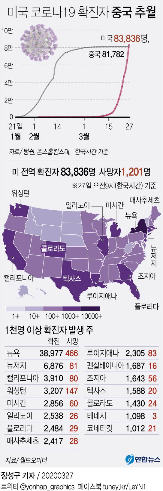 [그래픽] 미국 코로나19 확진자 수 중국 추월