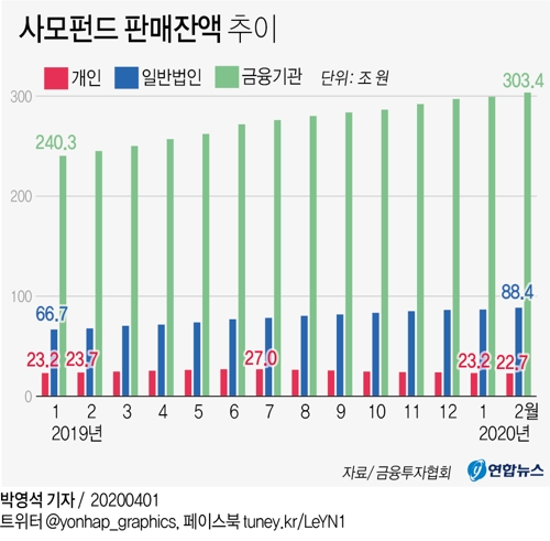 '라임·DLF' 영향 지속…사모펀드 개인 판매 8개월째 감소 - 2