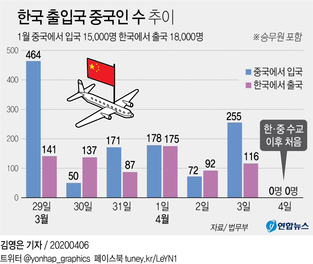 한국 출입국한 중국인 일일통계 첫 '0명'…1992년 수교 후 처음 - 2