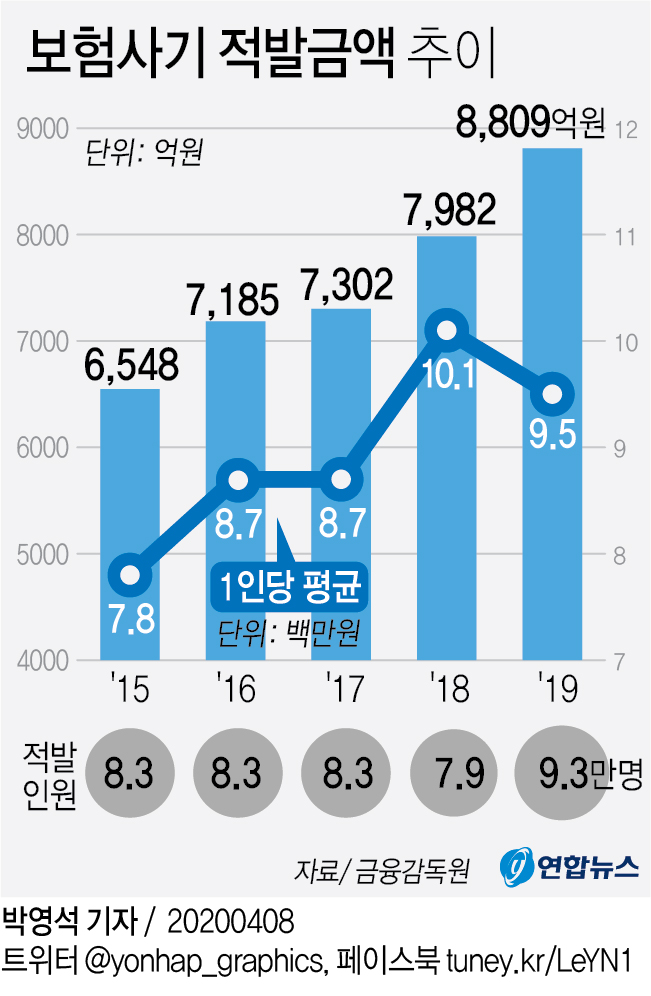[그래픽] 보험사기 적발금액 추이
