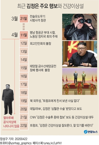 "김정은 정상생활 못할 수도"·"증거 없어"…미 보도 혼선 계속(종합) - 4