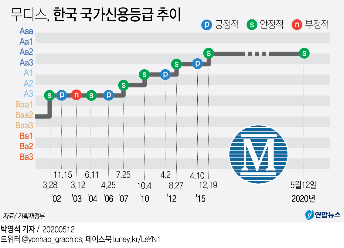 [그래픽] 무디스 한국 국가신용등급 추이