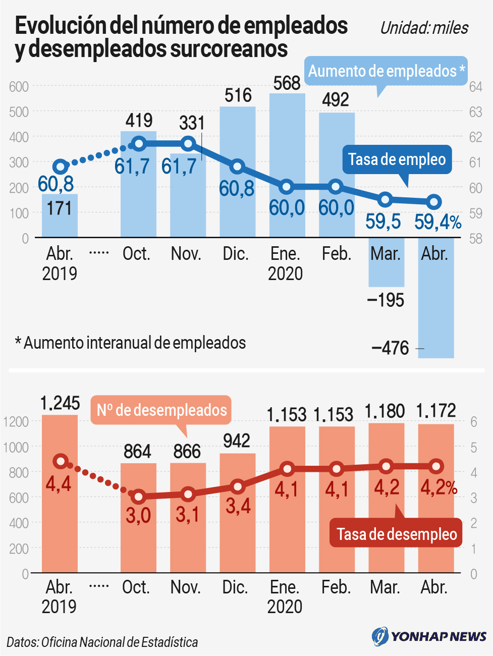 Evolución del número de empleados y desempleados surcoreanos Evolución del número de empleados y desempleados surcoreanos