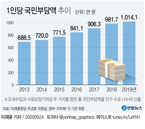 작년 국민 1인당 세금·연금·보험료 부담액 1천만원 첫 돌파 - 1