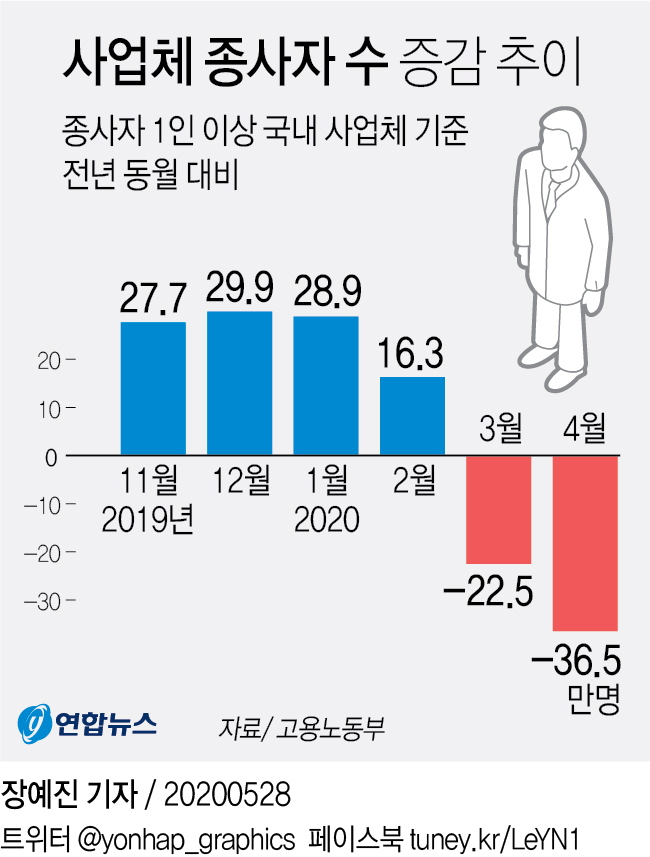 [그래픽] 사업체 종사자 수 증감 추이