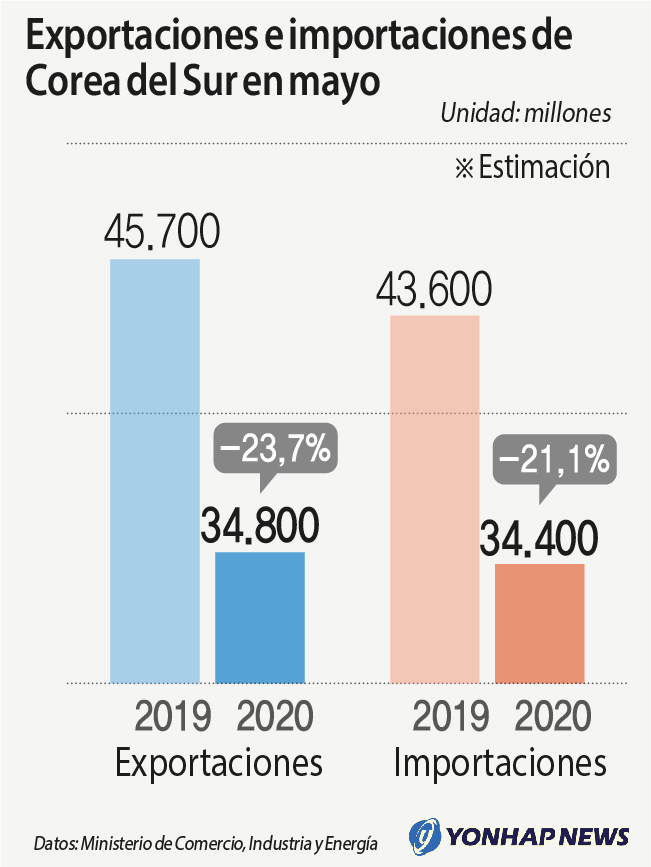 Exportaciones e importaciones de Corea del Sur en mayo Exportaciones e importaciones de Corea del Sur en mayo