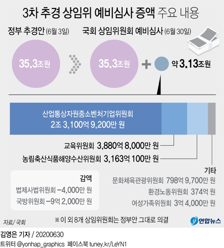 국회 3차추경 상임위 심사 완료…통합 불참 속 3조1천억 증액(종합) - 2