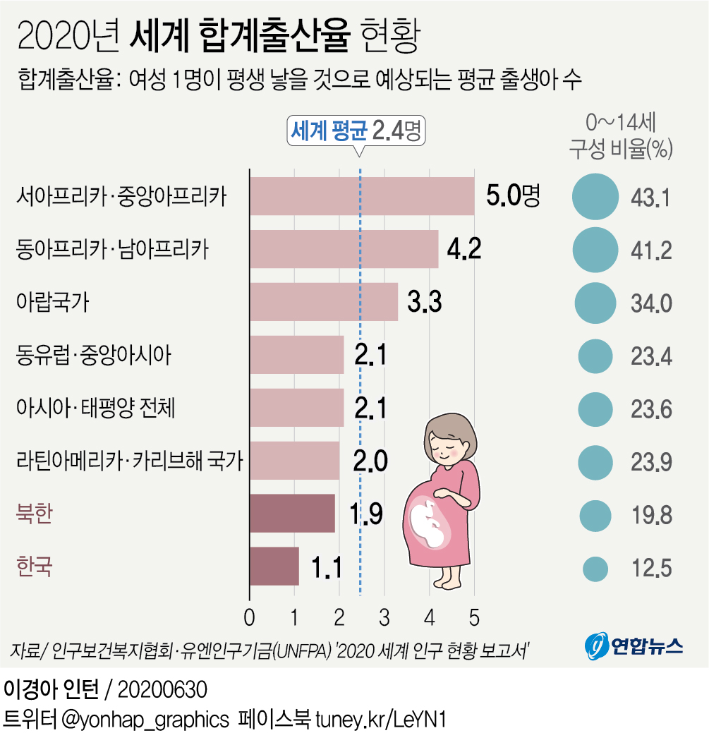 [그래픽] 2020년 세계 합계출산율 현황(종합)