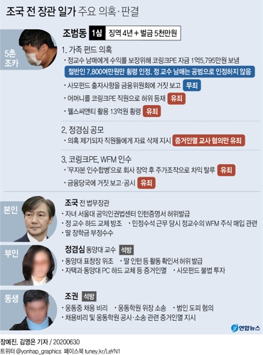 조국 5촌조카 조범동 징역 4년…"권력형 범죄 아닌 기업사냥꾼"(종합2보) - 4