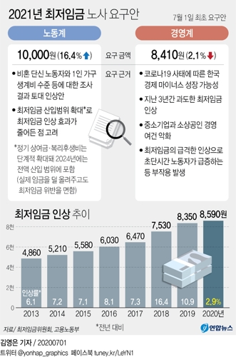 노사, 내년 최저임금 인상·삭감 대립…1만원 vs 8천410원(종합) - 2