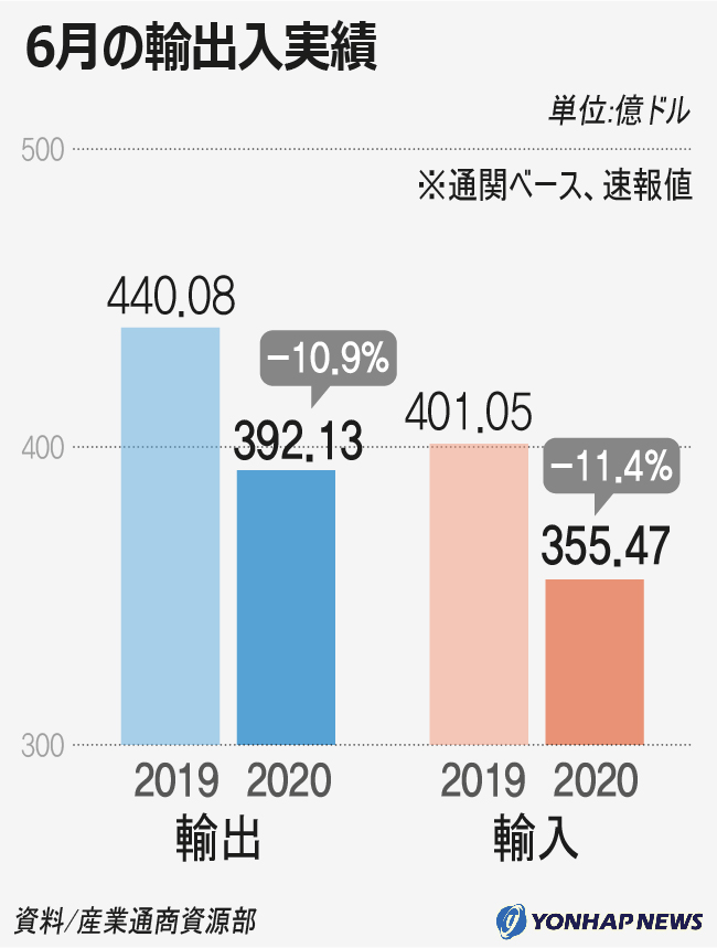 韓国の6月輸出入実績 韓国の6月輸出入実績