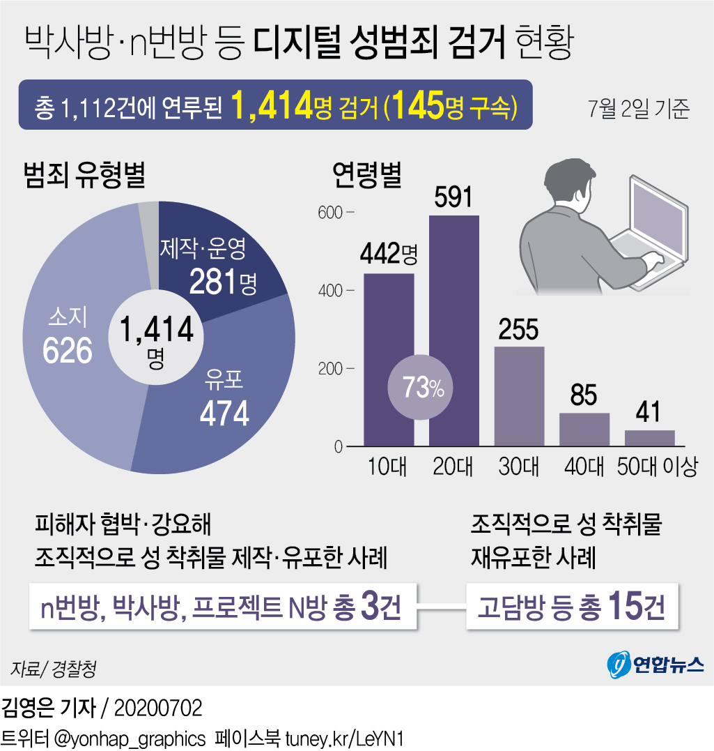 [그래픽] 박사방·n번방 등 디지털 성범죄 검거 현황