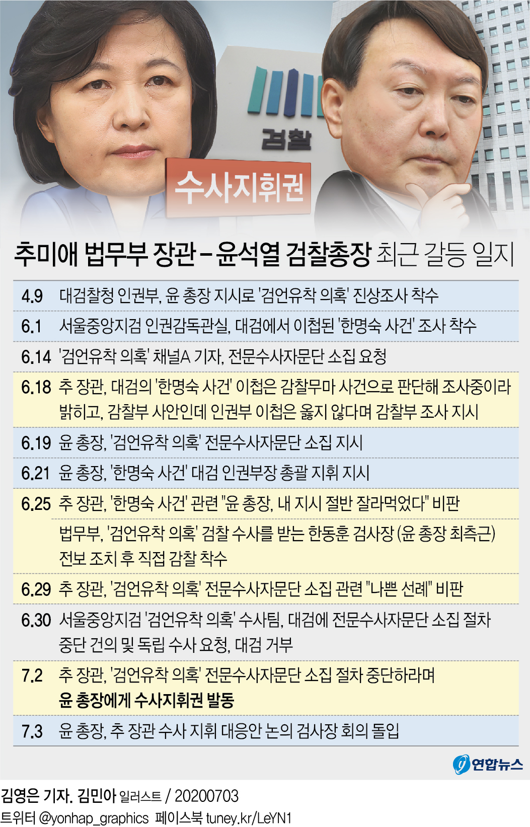 [그래픽] 추미애 법무부 장관 - 윤석열 검찰총장 최근 갈등 일지
