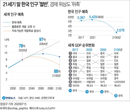 "한국 인구 세기말에 반 토막…경제순위는 20위로 하락"(종합) - 2