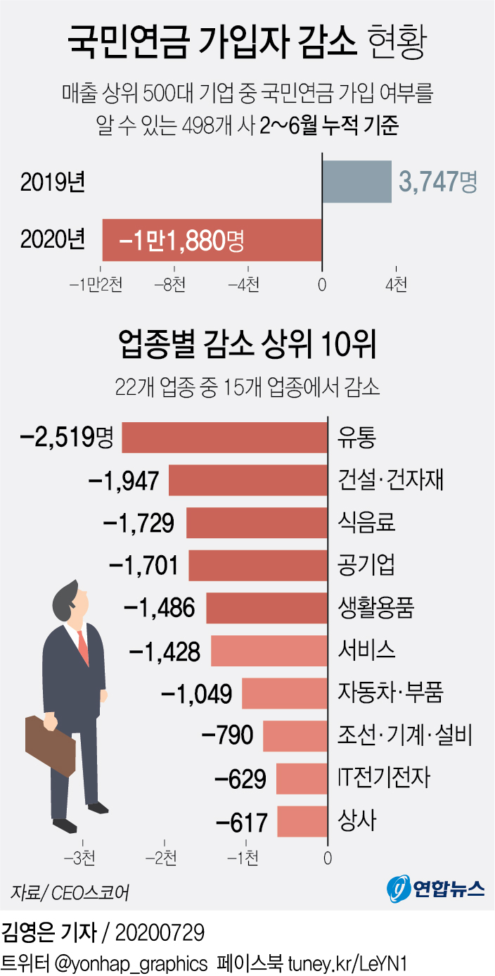 코로나 5개월…대기업 직원 1만2천명 줄었다 - 2