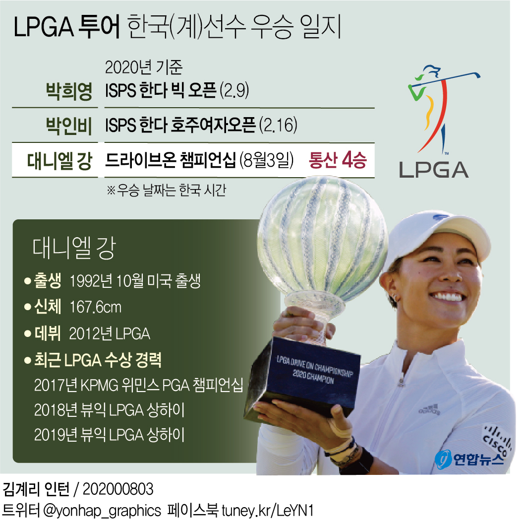 5개월 만의 LPGA투어 첫 대회 주인공은 대니엘 강…통산 4승(종합) - 4