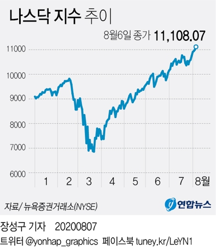 나스닥 11,000선 첫 돌파 마감…나흘 연속 최고치 경신(종합) - 2