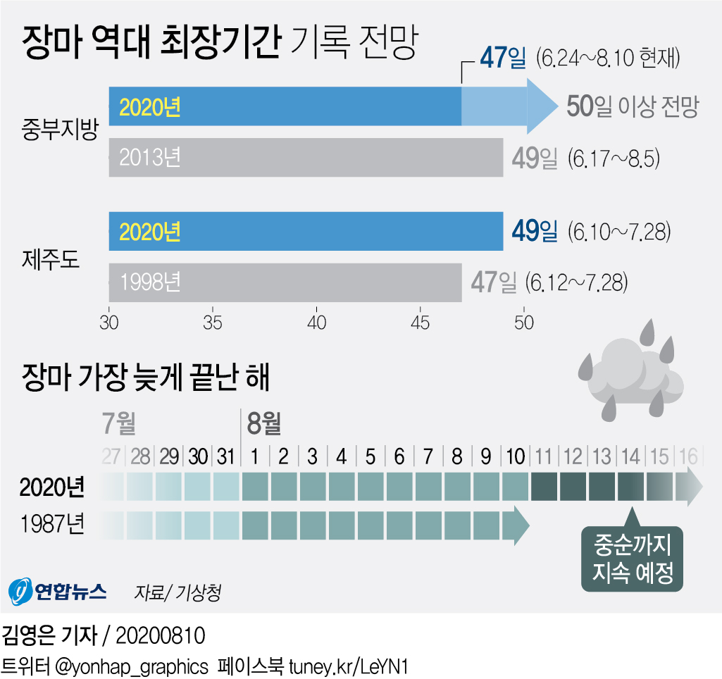 [그래픽] 장마 역대 최장기간 기록 전망