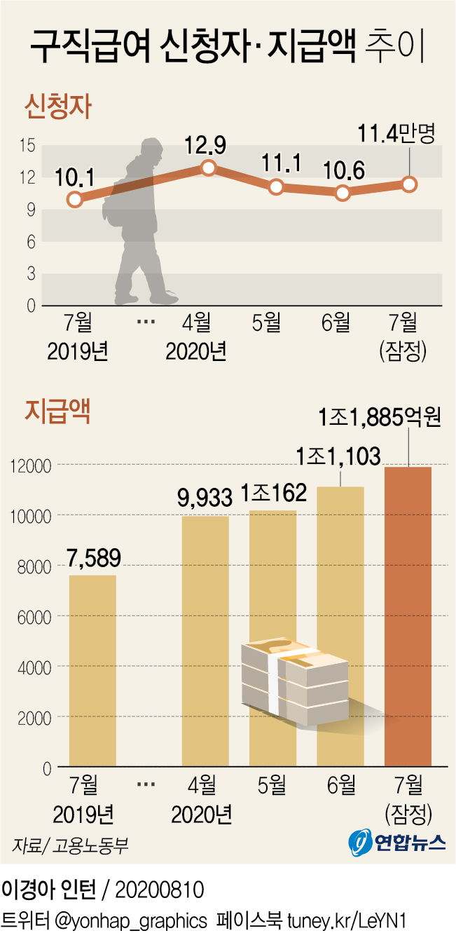 지난달 실업급여 지급액 1조2천억원…또 '역대 최대' 기록(종합) - 2