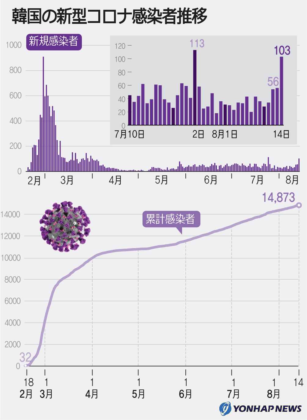 韓国の新型コロナ感染者推移 韓国の新型コロナ感染者推移