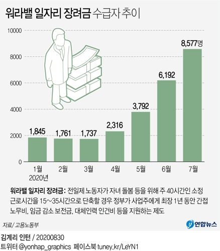 [그래픽] 워라밸 일자리 장려금 수급자 추이