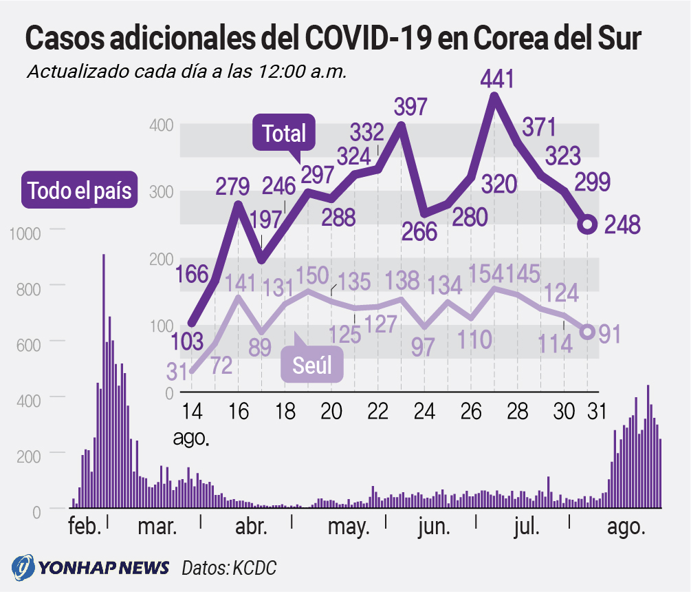 Casos adicionales del COVID-19 en Corea del Sur Casos adicionales del COVID-19 en Corea del Sur