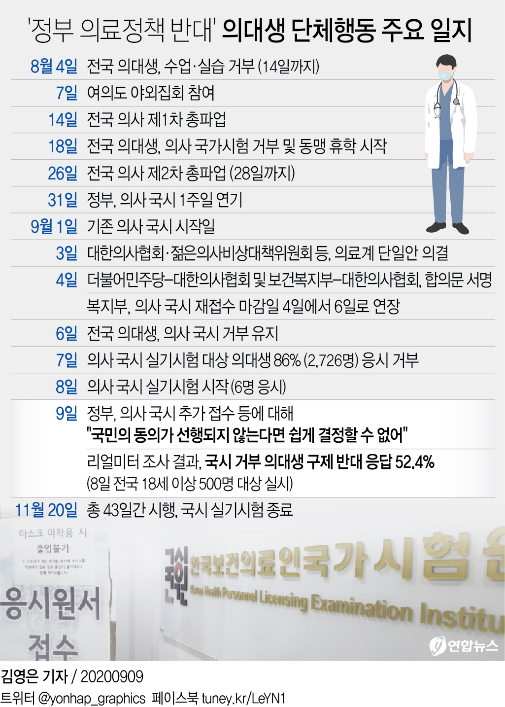 정부 "의사국시 추가 접수, 국민동의 선행돼야…쉽게 결정 못해"(종합) - 1