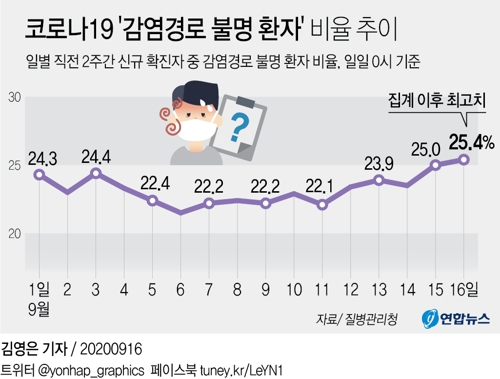 수도권 누적 확진자 1만명 육박…'감염경로 불명' 25.4% 최고치(종합) - 3