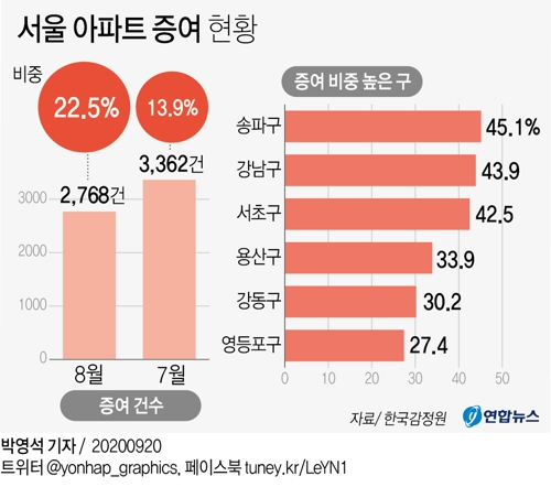 서울 아파트 증여 비중 역대 최고…강남3구는 거래의 절반 육박 - 2