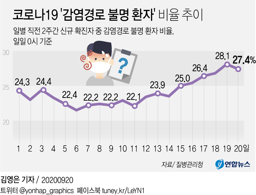 '감염경로 불분명' 환자 비율 27.4%…최고치 경신후 소폭 하락 - 2