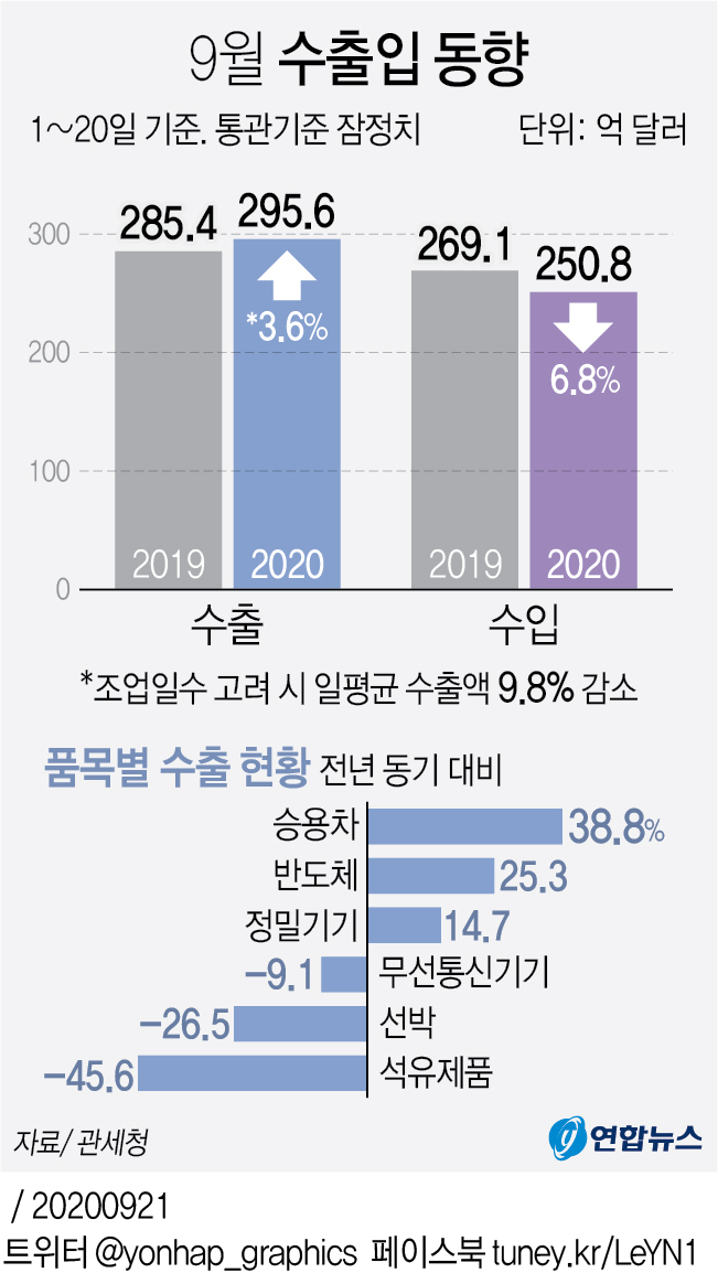 9월 1∼20일 수출 3.6%↑ '청신호'…일평균 기준 9.8%↓(종합) - 3