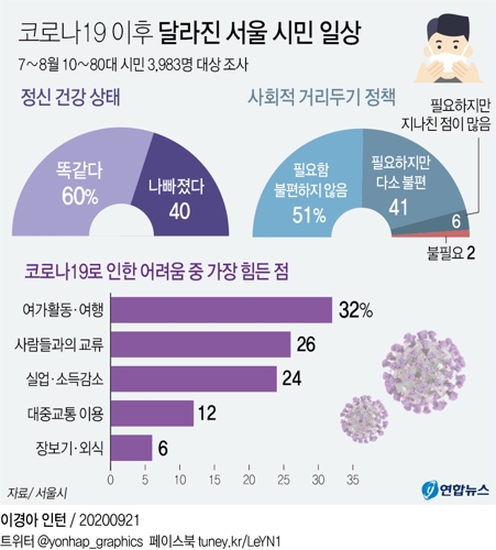 서울시민 40% "정신건강 나빠져"…가장 힘든건 여행·여가활동 - 3