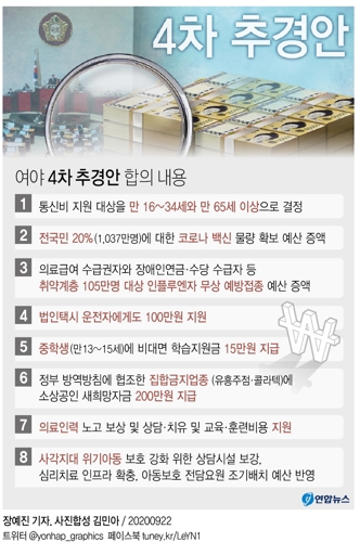 여야 추경합의…통신비 선별지원·중학생 돌봄비 15만원(종합) - 2