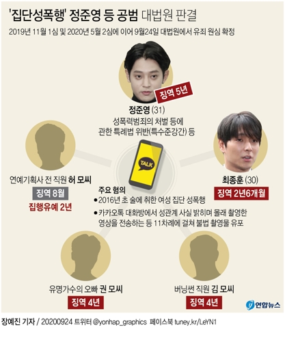 '집단성폭행' 정준영 징역 5년·최종훈 징역 2년6개월 확정(종합) - 2