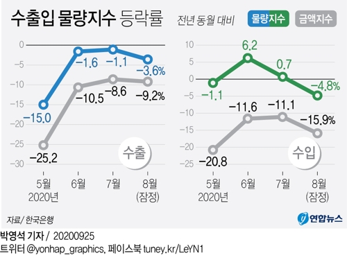 8월 수출액 작년동기대비 9.2%↓…6개월 연속 감소 - 2