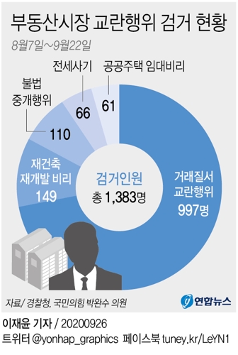 [그래픽] 부동산 시장이 교란 행위 검거 현황