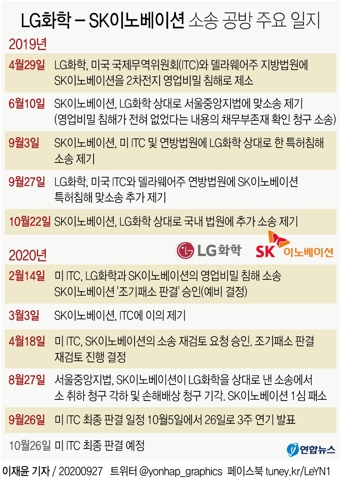 LG-SK 배터리 소송 최종 판결 연기…'교착상태' 합의에 변수되나 - 1
