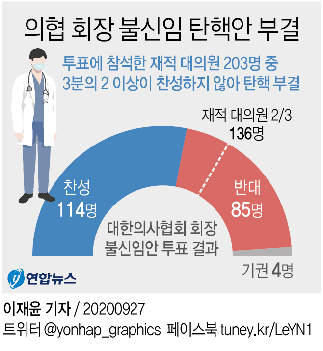 최대집 의협 회장 탄핵 모면…새 비대위 구성도 부결(종합2보) - 2