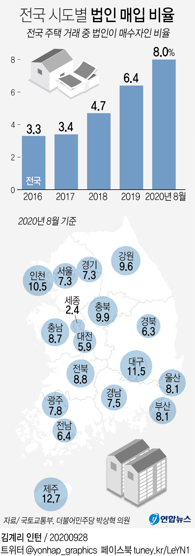 '법인이 매수자' 주택 거래 비율 2017년 3.4%→ 올해 8.0% - 3