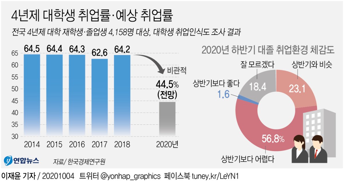 한경연 "올해 대학 졸업생 절반 이상 취업 어려울 듯" - 1