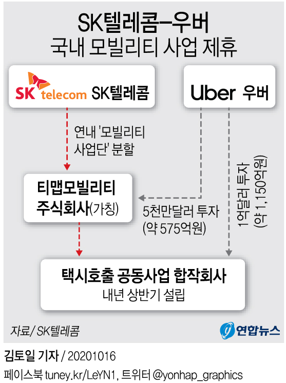 [그래픽] SK텔레콤 우버와 국내 모빌리티 사업 제휴