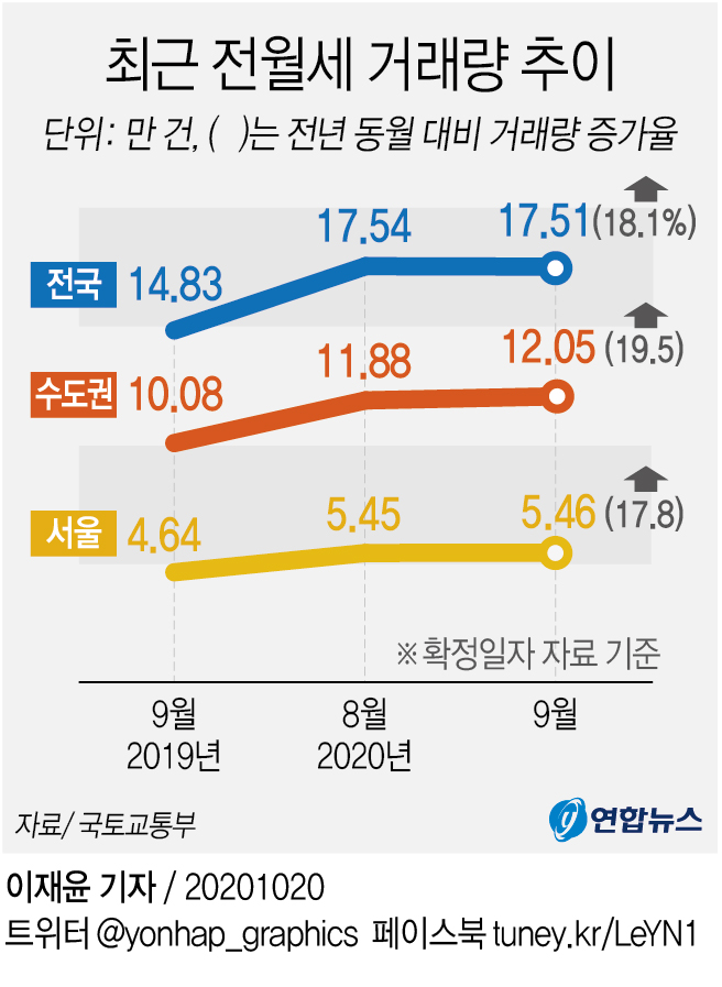 9월 전월세 거래 급감? 통계만 보면 작년보다 더 늘었다 - 2
