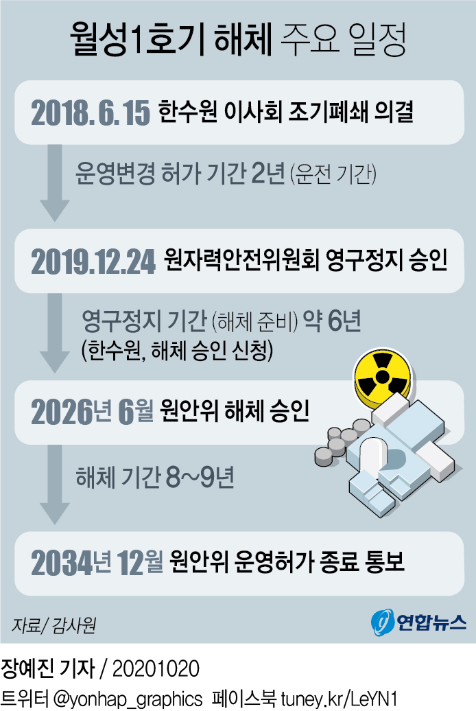 '국내 원전 2호' 월성1호기 해체 수순 밟을 듯…15년 이상 소요 - 2