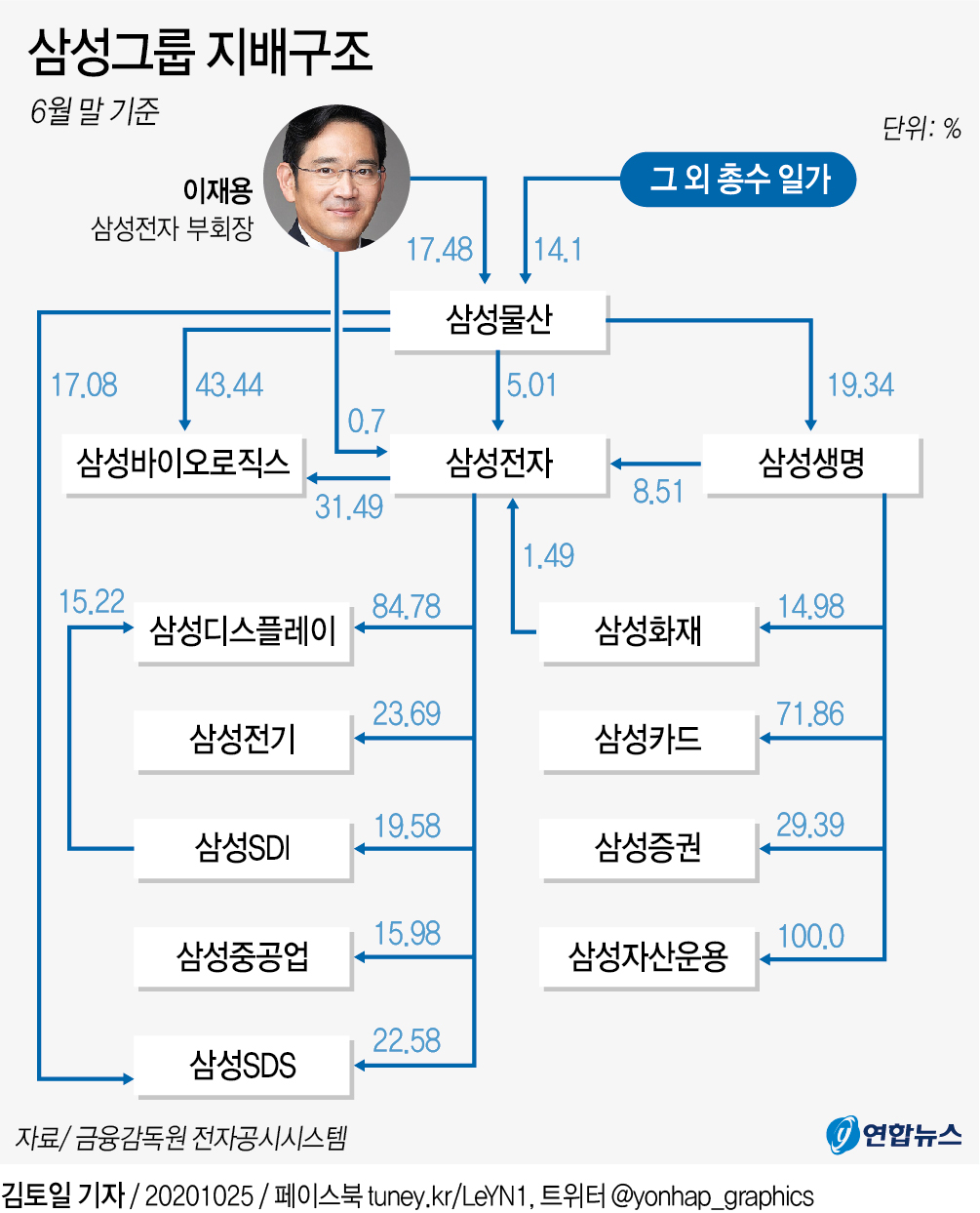 [그래픽] 삼성그룹 지배구조