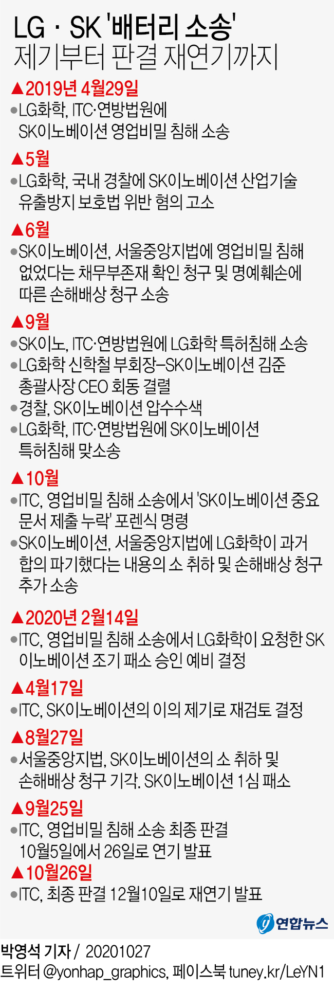 [그래픽] LG·SK '배터리 소송' 제기부터 판결 재연기까지
