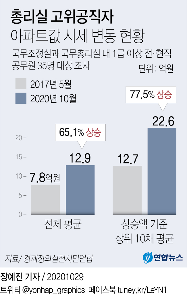 [그래픽] 총리실 고위공직자 아파트값 시세 변동 현황