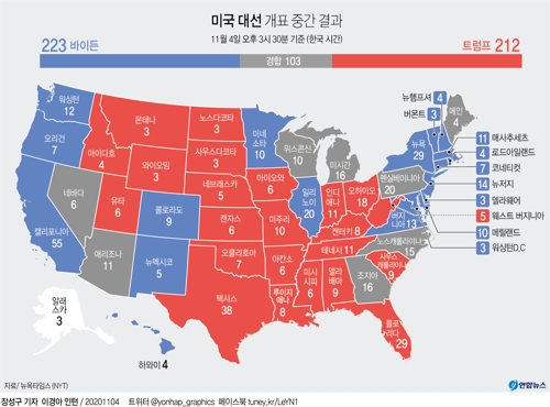 [그래픽] 미국 대선 개표 중간 결과
