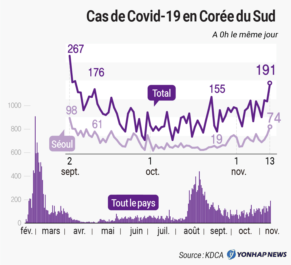 Cas de Covid-19 en Corée du Sud Cas de Covid-19 en Corée du Sud